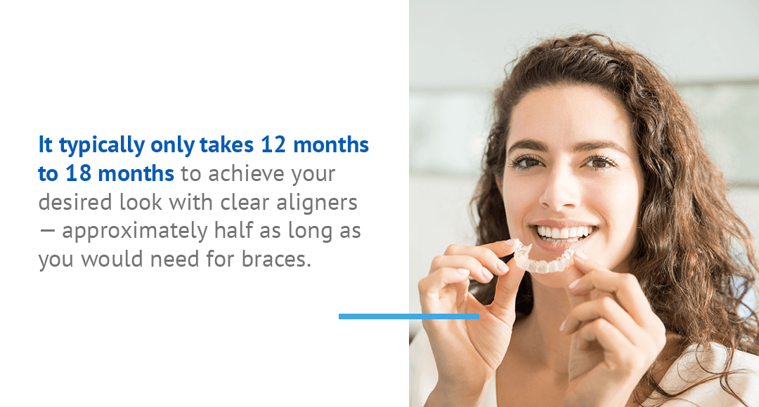 Invisalign typically only takes 12 to 18 months to work.